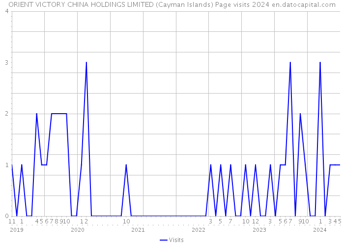 ORIENT VICTORY CHINA HOLDINGS LIMITED (Cayman Islands) Page visits 2024 