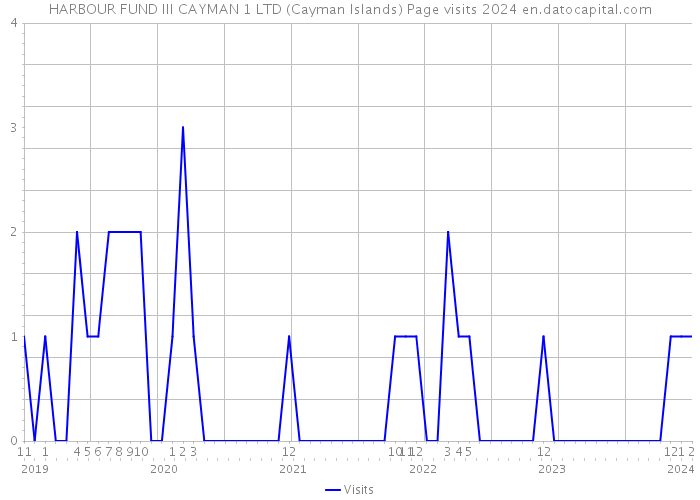 HARBOUR FUND III CAYMAN 1 LTD (Cayman Islands) Page visits 2024 