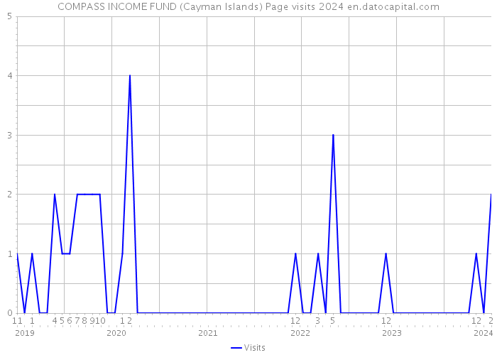 COMPASS INCOME FUND (Cayman Islands) Page visits 2024 