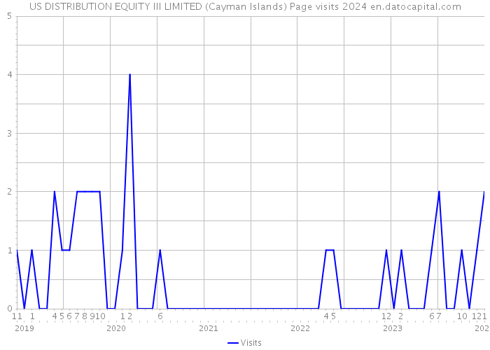 US DISTRIBUTION EQUITY III LIMITED (Cayman Islands) Page visits 2024 