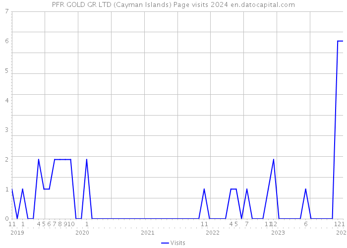 PFR GOLD GR LTD (Cayman Islands) Page visits 2024 