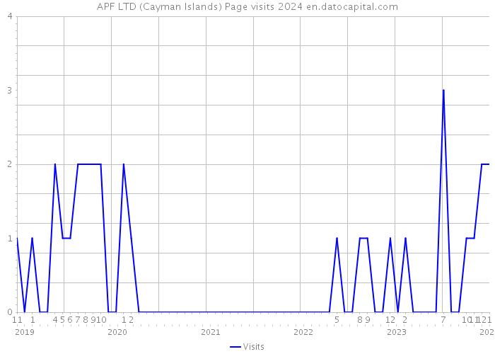 APF LTD (Cayman Islands) Page visits 2024 