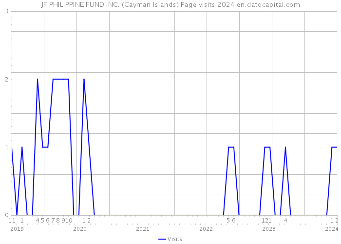 JF PHILIPPINE FUND INC. (Cayman Islands) Page visits 2024 