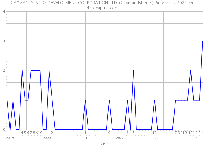CAYMAN ISLANDS DEVELOPMENT CORPORATION LTD. (Cayman Islands) Page visits 2024 