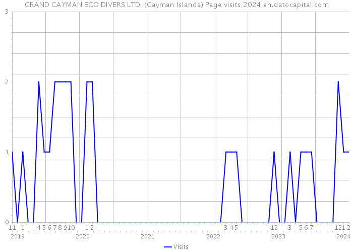 GRAND CAYMAN ECO DIVERS LTD. (Cayman Islands) Page visits 2024 