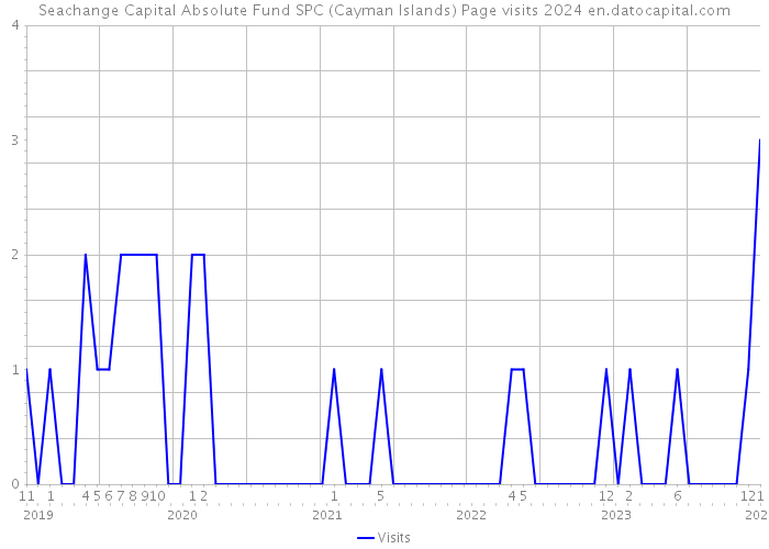 Seachange Capital Absolute Fund SPC (Cayman Islands) Page visits 2024 