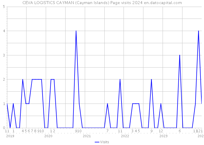 CEVA LOGISTICS CAYMAN (Cayman Islands) Page visits 2024 