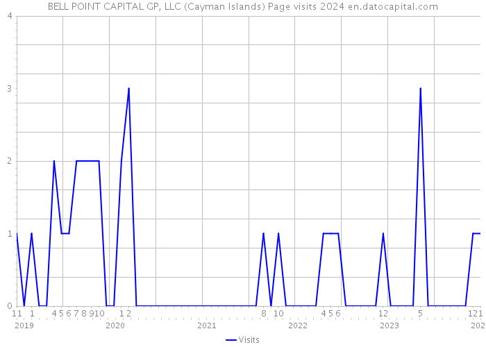BELL POINT CAPITAL GP, LLC (Cayman Islands) Page visits 2024 