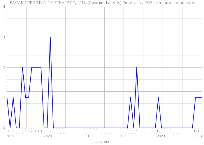 BACAP OPPORTUNITY STRATEGY, LTD. (Cayman Islands) Page visits 2024 