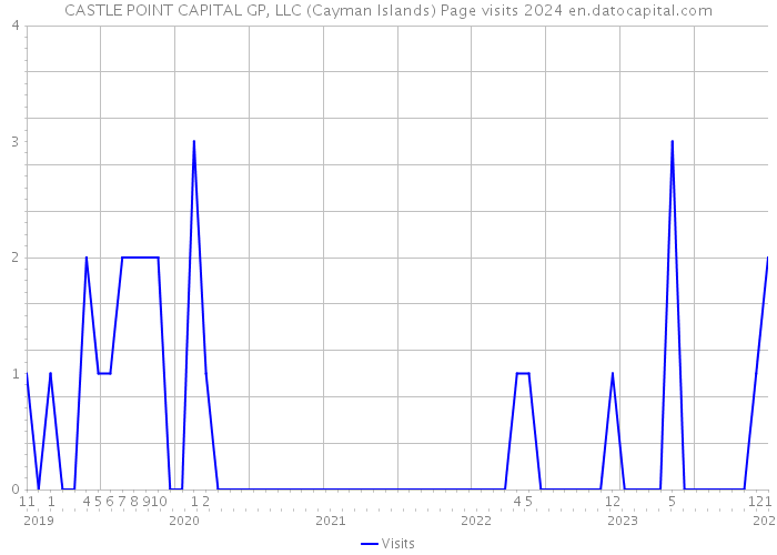 CASTLE POINT CAPITAL GP, LLC (Cayman Islands) Page visits 2024 