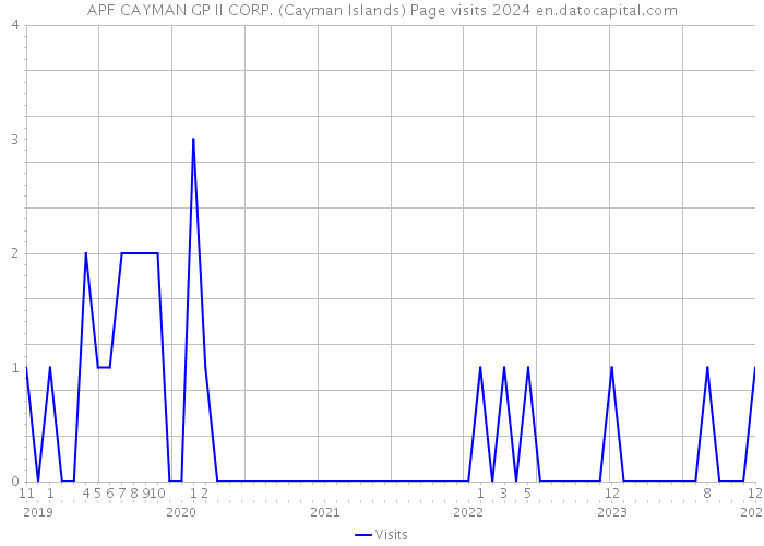 APF CAYMAN GP II CORP. (Cayman Islands) Page visits 2024 