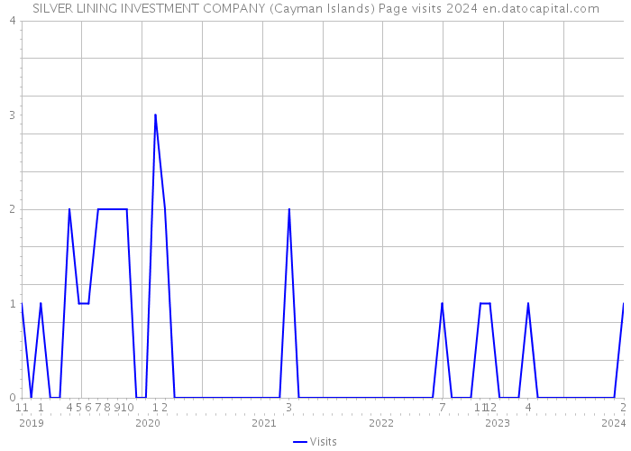 SILVER LINING INVESTMENT COMPANY (Cayman Islands) Page visits 2024 