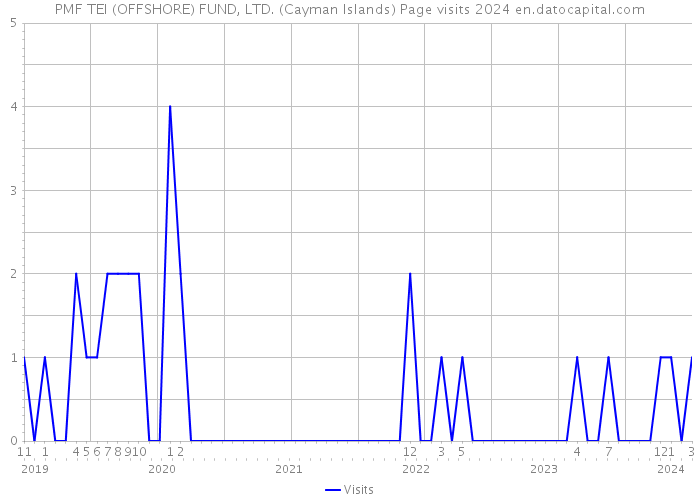 PMF TEI (OFFSHORE) FUND, LTD. (Cayman Islands) Page visits 2024 