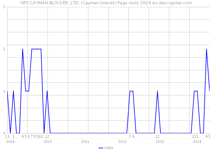 NPS CAYMAN BLOCKER, LTD. (Cayman Islands) Page visits 2024 