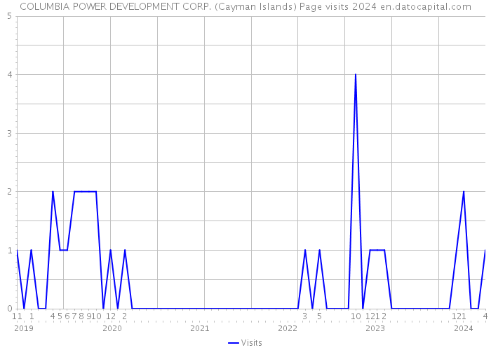 COLUMBIA POWER DEVELOPMENT CORP. (Cayman Islands) Page visits 2024 