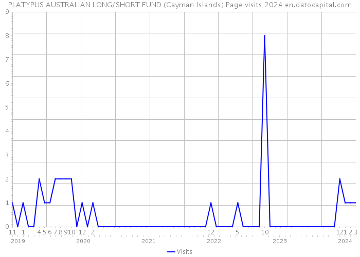 PLATYPUS AUSTRALIAN LONG/SHORT FUND (Cayman Islands) Page visits 2024 
