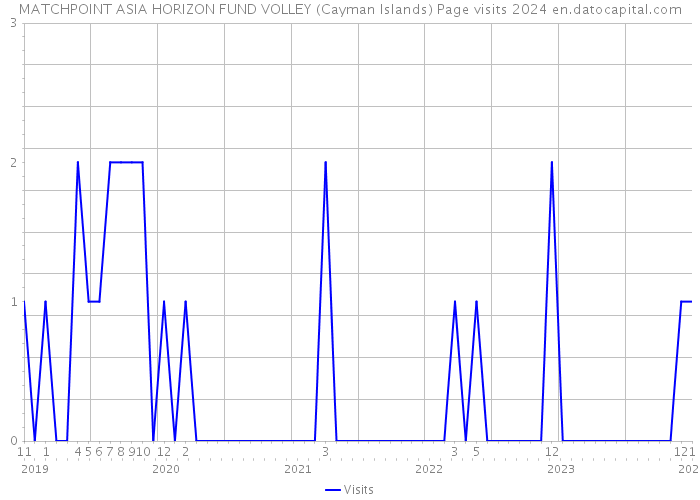 MATCHPOINT ASIA HORIZON FUND VOLLEY (Cayman Islands) Page visits 2024 