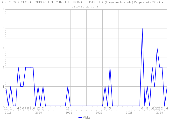 GREYLOCK GLOBAL OPPORTUNITY INSTITUTIONAL FUND, LTD. (Cayman Islands) Page visits 2024 