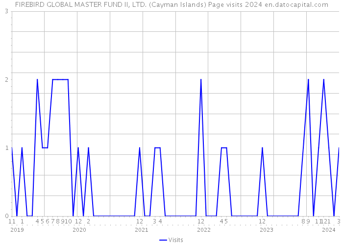 FIREBIRD GLOBAL MASTER FUND II, LTD. (Cayman Islands) Page visits 2024 