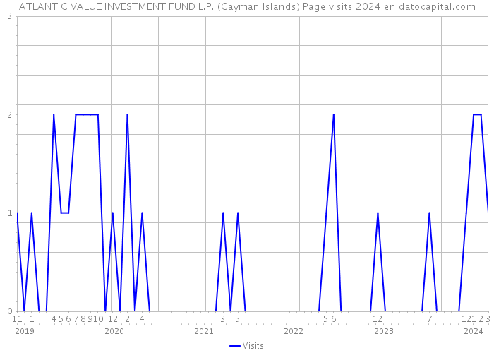 ATLANTIC VALUE INVESTMENT FUND L.P. (Cayman Islands) Page visits 2024 