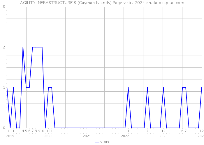 AGILITY INFRASTRUCTURE 3 (Cayman Islands) Page visits 2024 