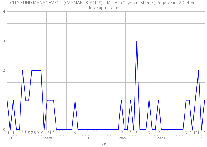 CITY FUND MANAGEMENT (CAYMAN ISLANDS) LIMITED (Cayman Islands) Page visits 2024 