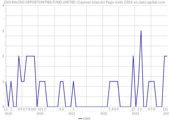 ZAN MACRO OPPORTUNITIES FUND LIMITED (Cayman Islands) Page visits 2024 