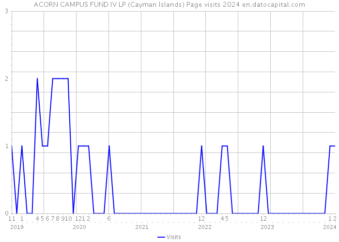 ACORN CAMPUS FUND IV LP (Cayman Islands) Page visits 2024 