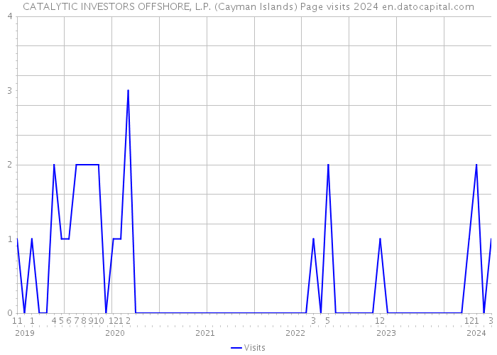 CATALYTIC INVESTORS OFFSHORE, L.P. (Cayman Islands) Page visits 2024 