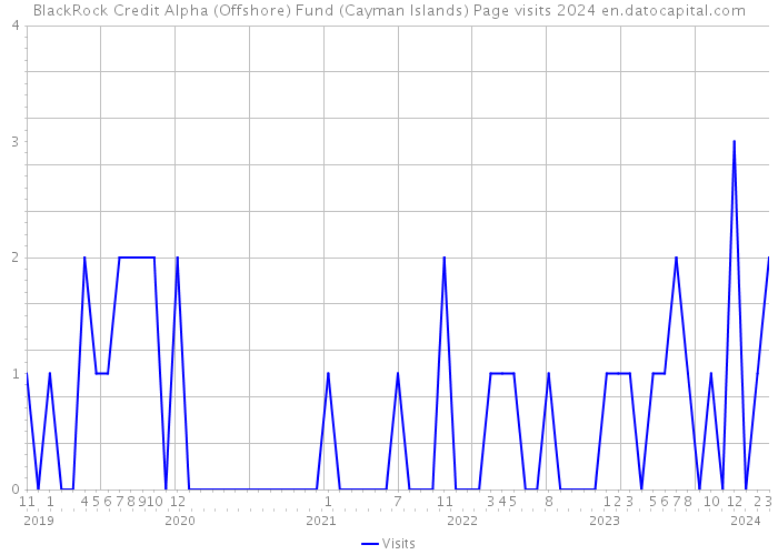 BlackRock Credit Alpha (Offshore) Fund (Cayman Islands) Page visits 2024 