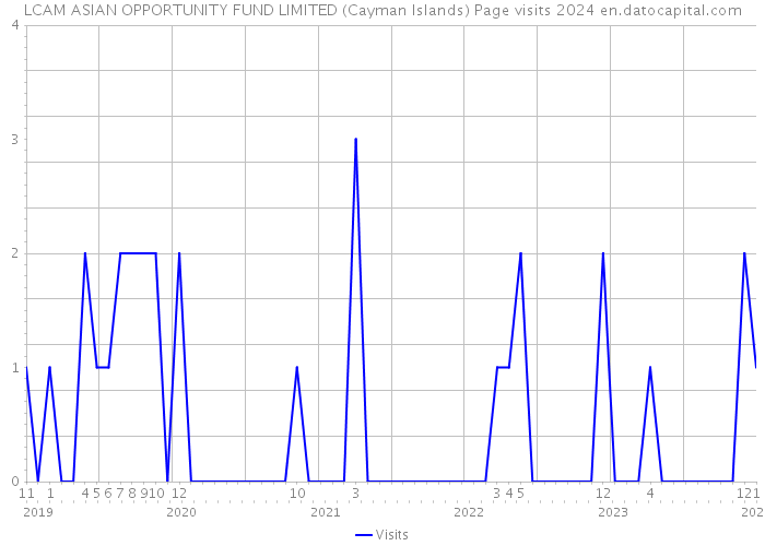 LCAM ASIAN OPPORTUNITY FUND LIMITED (Cayman Islands) Page visits 2024 