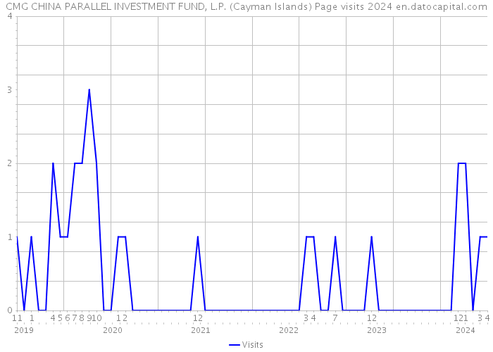 CMG CHINA PARALLEL INVESTMENT FUND, L.P. (Cayman Islands) Page visits 2024 