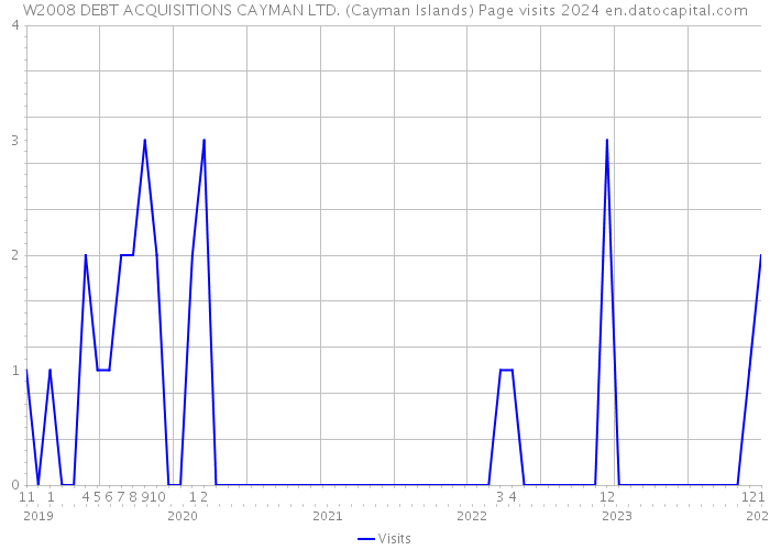 W2008 DEBT ACQUISITIONS CAYMAN LTD. (Cayman Islands) Page visits 2024 