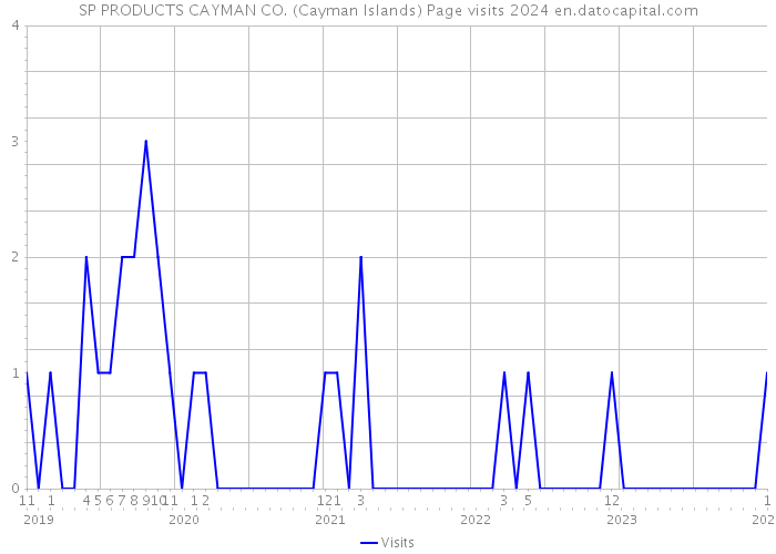 SP PRODUCTS CAYMAN CO. (Cayman Islands) Page visits 2024 