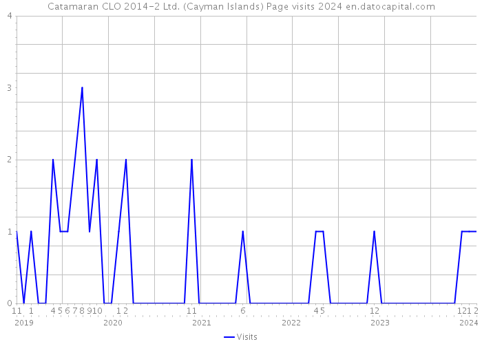 Catamaran CLO 2014-2 Ltd. (Cayman Islands) Page visits 2024 