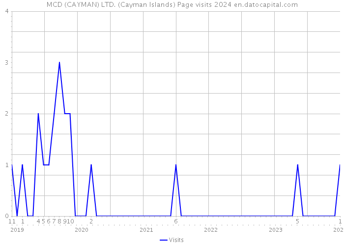 MCD (CAYMAN) LTD. (Cayman Islands) Page visits 2024 