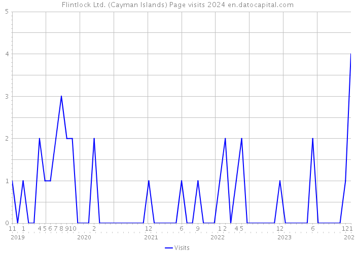 Flintlock Ltd. (Cayman Islands) Page visits 2024 