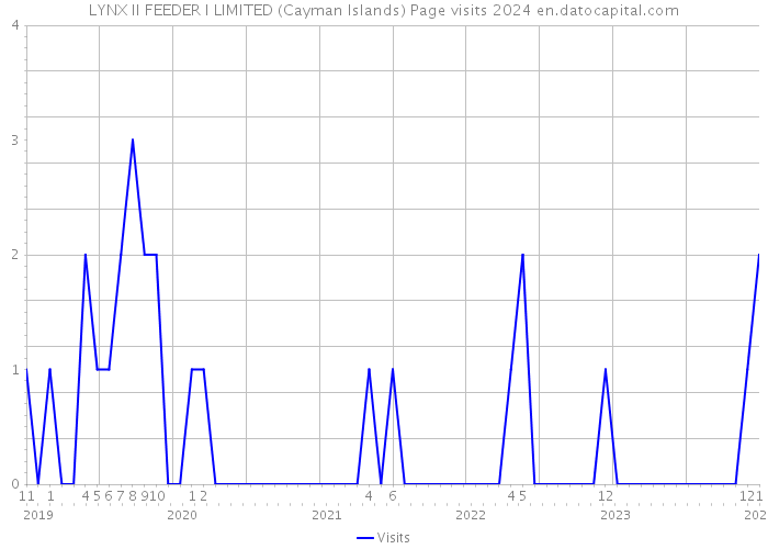 LYNX II FEEDER I LIMITED (Cayman Islands) Page visits 2024 