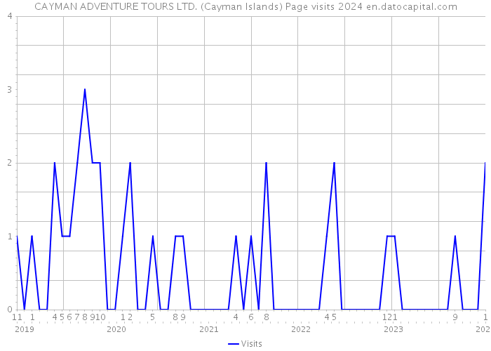 CAYMAN ADVENTURE TOURS LTD. (Cayman Islands) Page visits 2024 