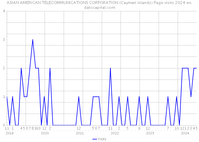 ASIAN AMERICAN TELECOMMUNICATIONS CORPORATION (Cayman Islands) Page visits 2024 