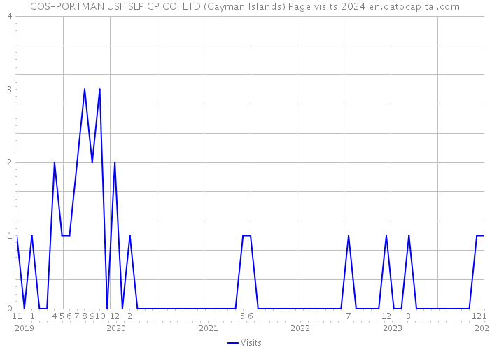 COS-PORTMAN USF SLP GP CO. LTD (Cayman Islands) Page visits 2024 