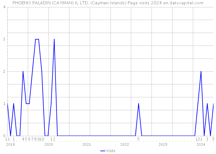 PHOENIX PALADIN (CAYMAN) II, LTD. (Cayman Islands) Page visits 2024 