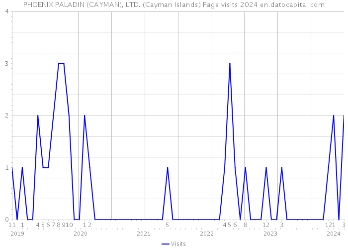 PHOENIX PALADIN (CAYMAN), LTD. (Cayman Islands) Page visits 2024 