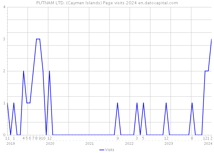 PUTNAM LTD. (Cayman Islands) Page visits 2024 