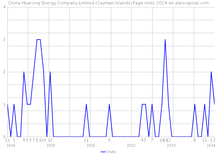 China Huarong Energy Company Limited (Cayman Islands) Page visits 2024 