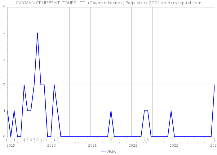 CAYMAN CRUISESHIP TOURS LTD. (Cayman Islands) Page visits 2024 