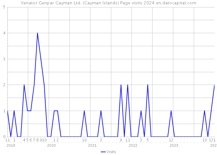 Venator Genpar Cayman Ltd. (Cayman Islands) Page visits 2024 