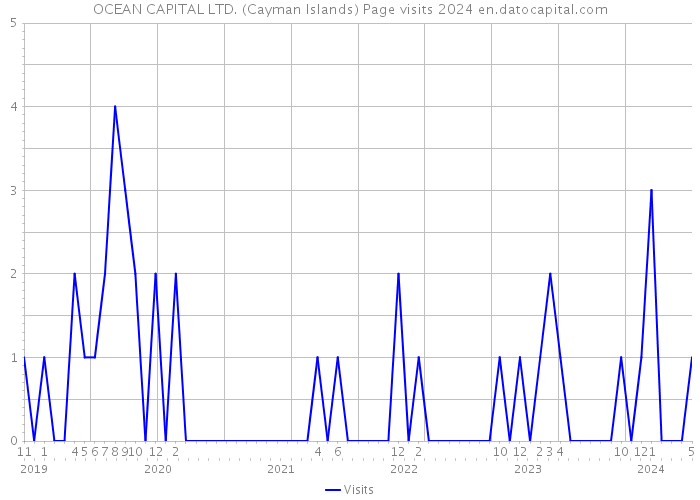 OCEAN CAPITAL LTD. (Cayman Islands) Page visits 2024 