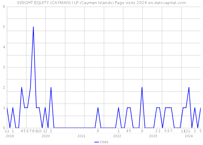 INSIGHT EQUITY (CAYMAN) I LP (Cayman Islands) Page visits 2024 