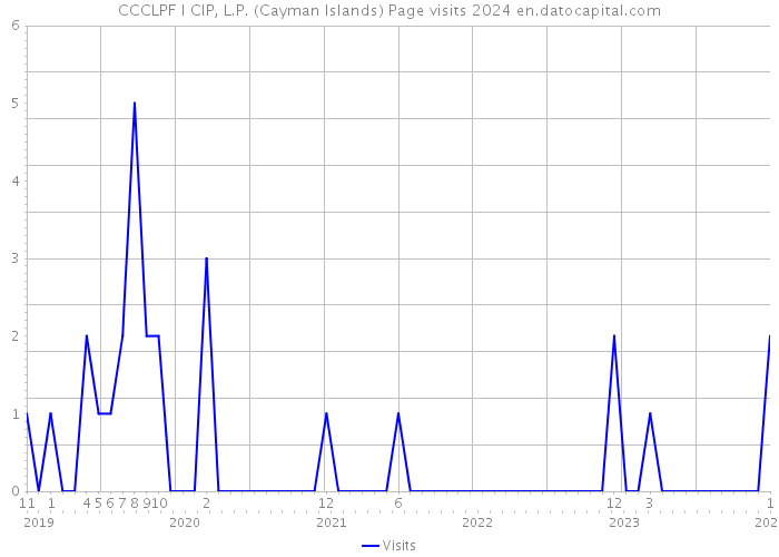 CCCLPF I CIP, L.P. (Cayman Islands) Page visits 2024 